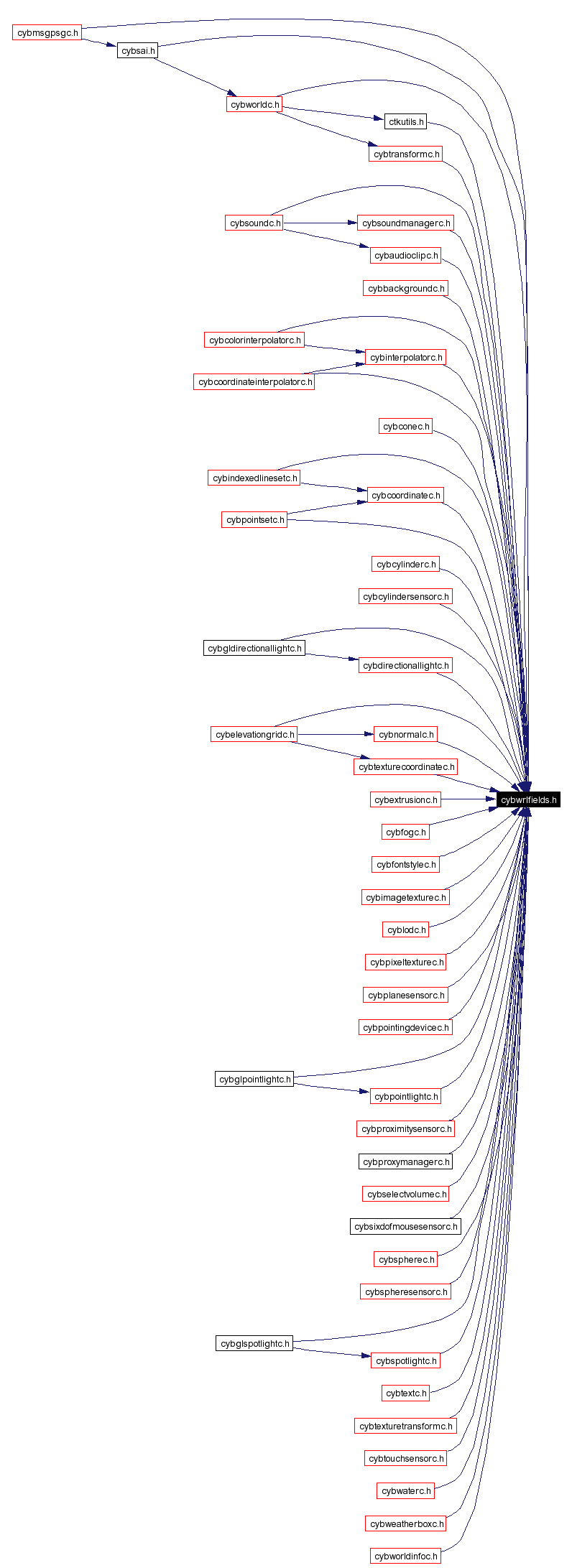 Included by dependency graph