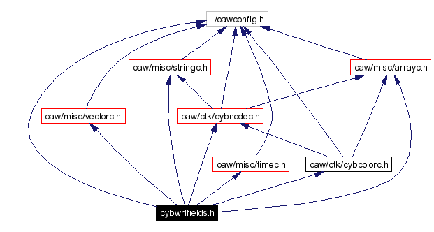 Include dependency graph