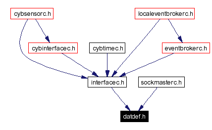 Included by dependency graph