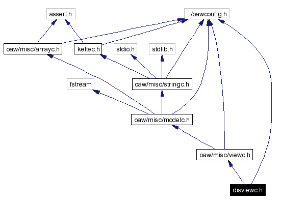 Include dependency graph