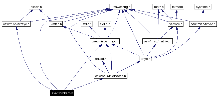 Include dependency graph