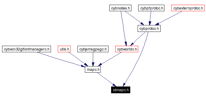 Included by dependency graph
