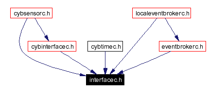 Included by dependency graph