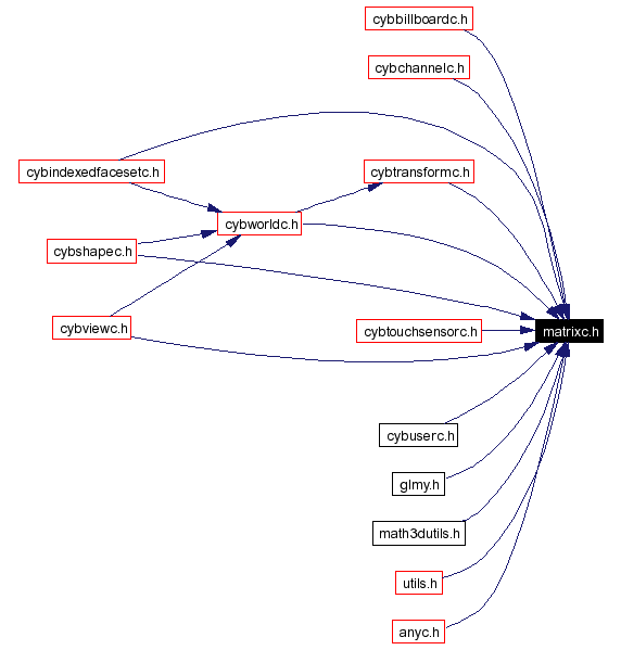Included by dependency graph