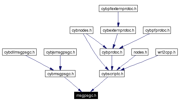 Included by dependency graph