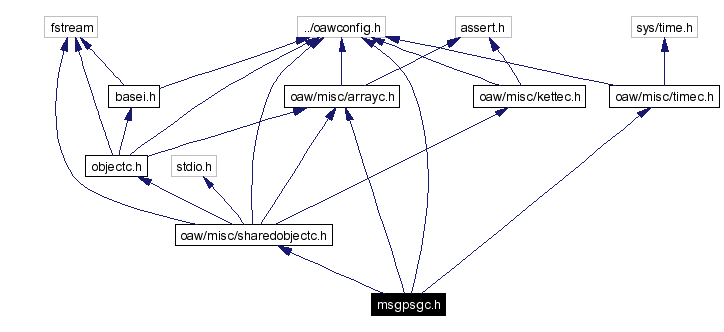 Include dependency graph