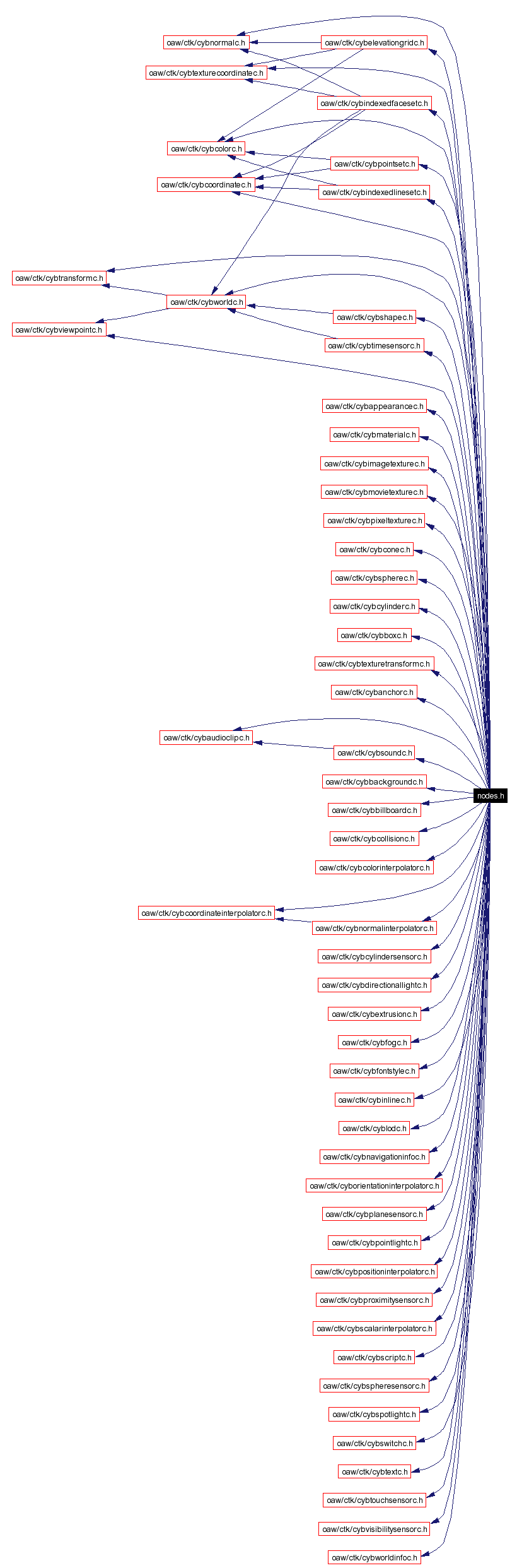 Include dependency graph