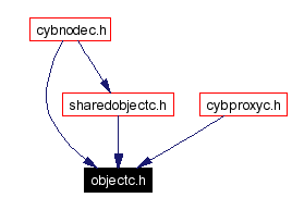 Included by dependency graph