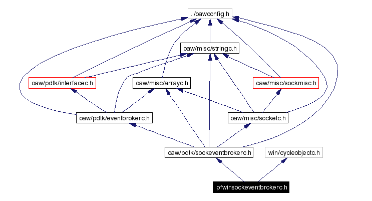 Include dependency graph