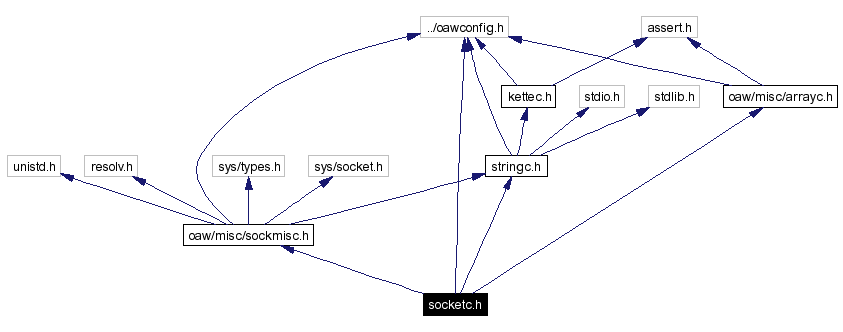 Include dependency graph