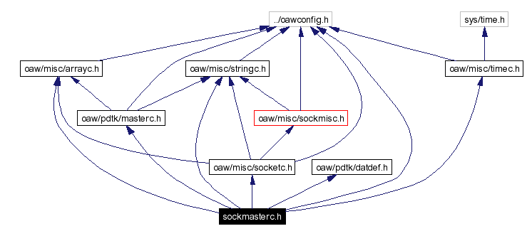 Include dependency graph
