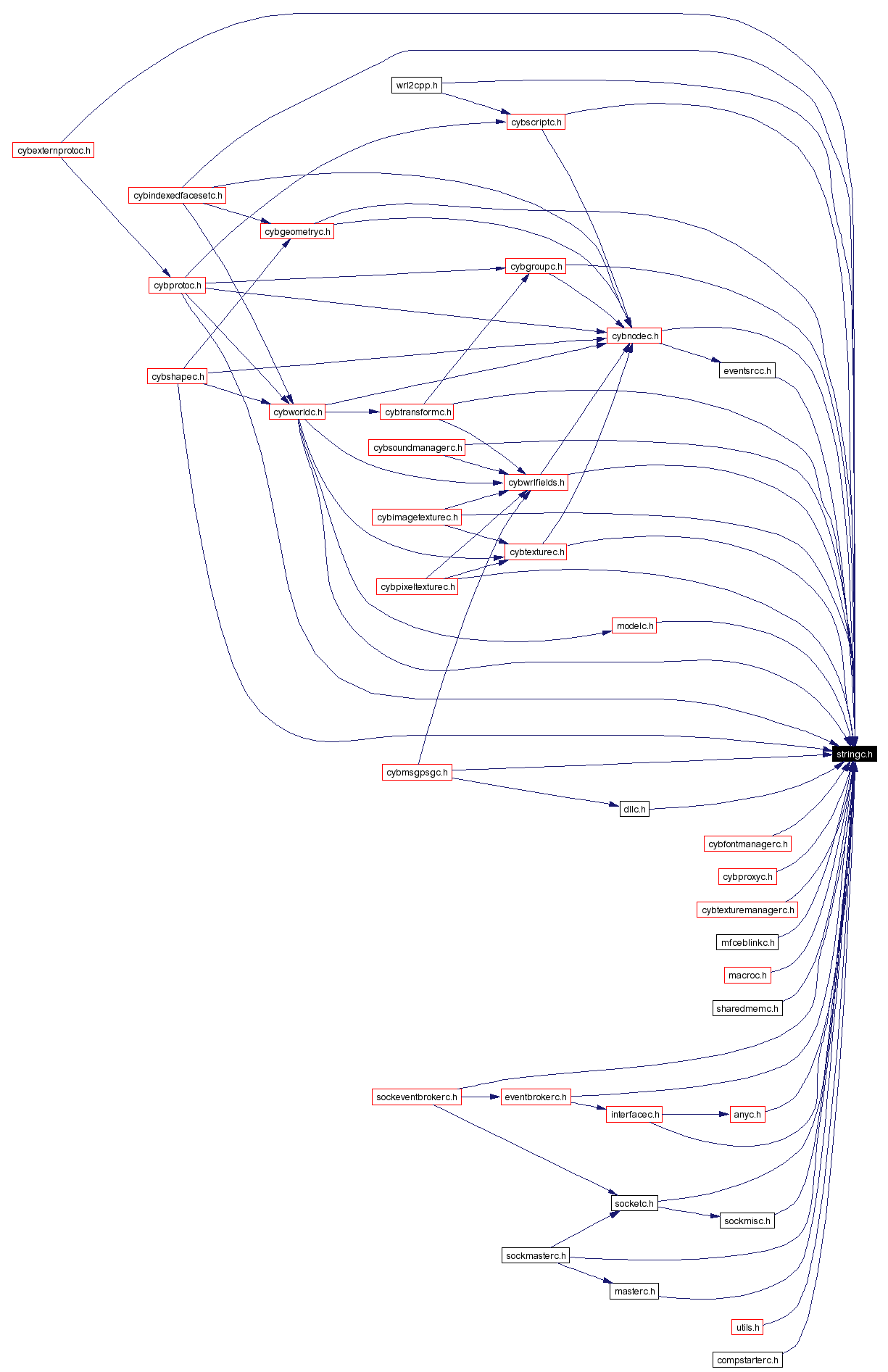Included by dependency graph