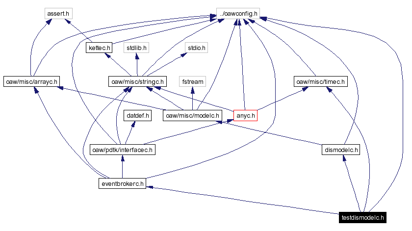 Include dependency graph
