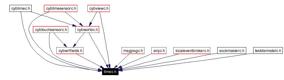 Included by dependency graph