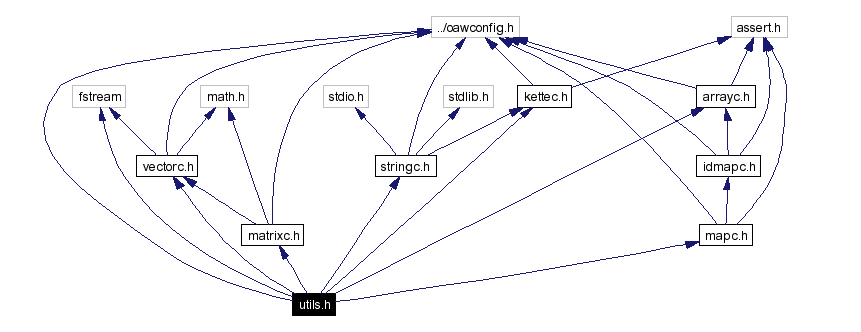 Include dependency graph