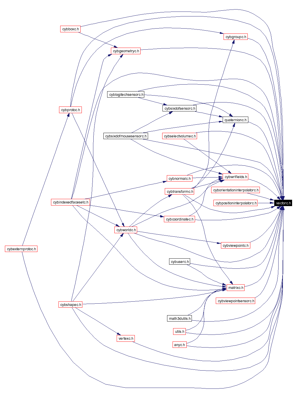 Included by dependency graph
