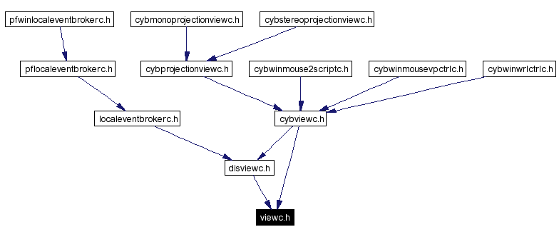 Included by dependency graph