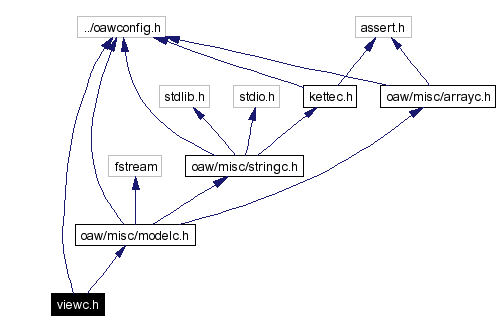 Include dependency graph