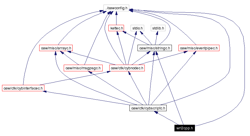 Include dependency graph